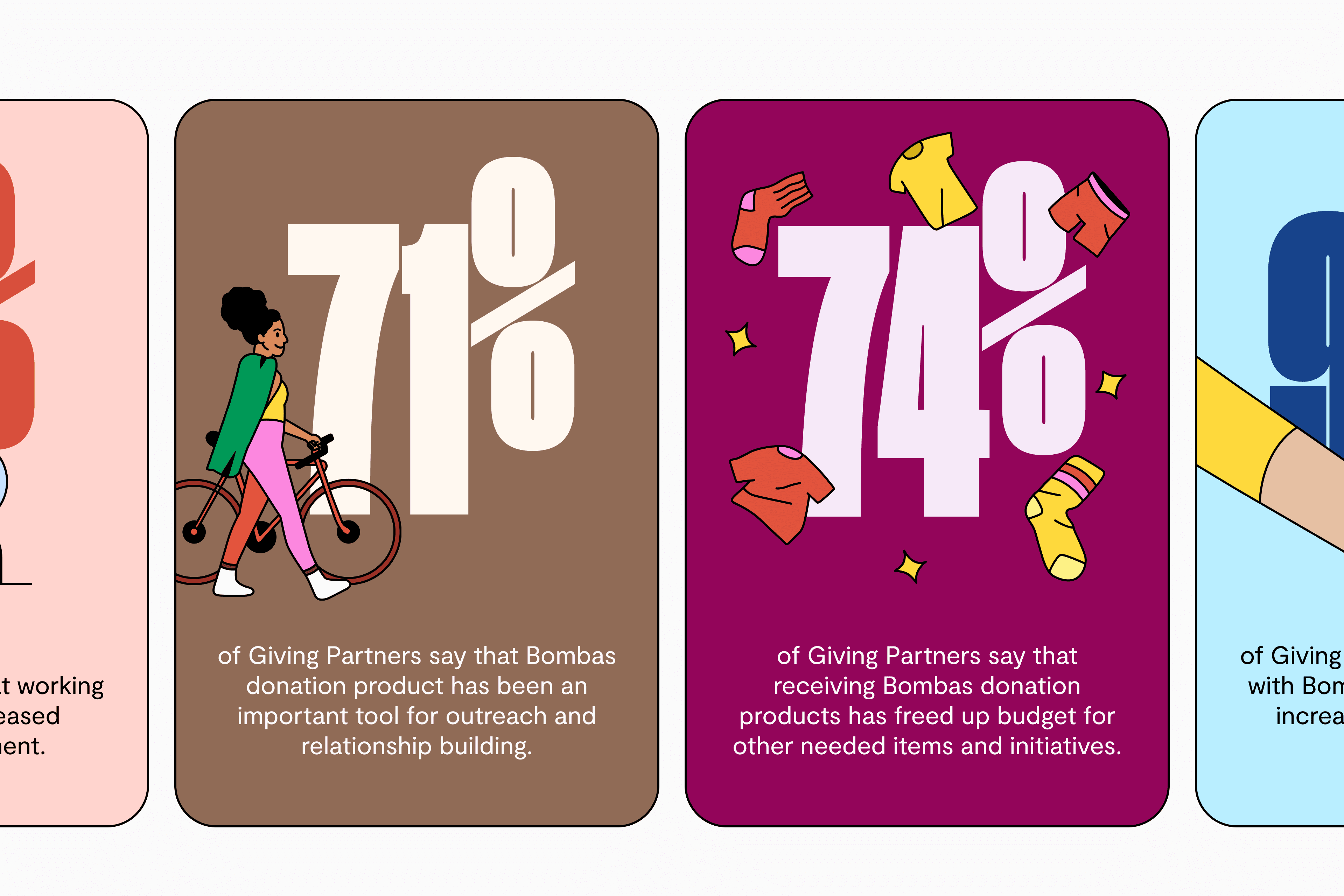 A row of colored statistic cards, including a brown “71%” card about donation product aiding outreach and a magenta “74%” card about donations freeing up budget for Giving Partners.