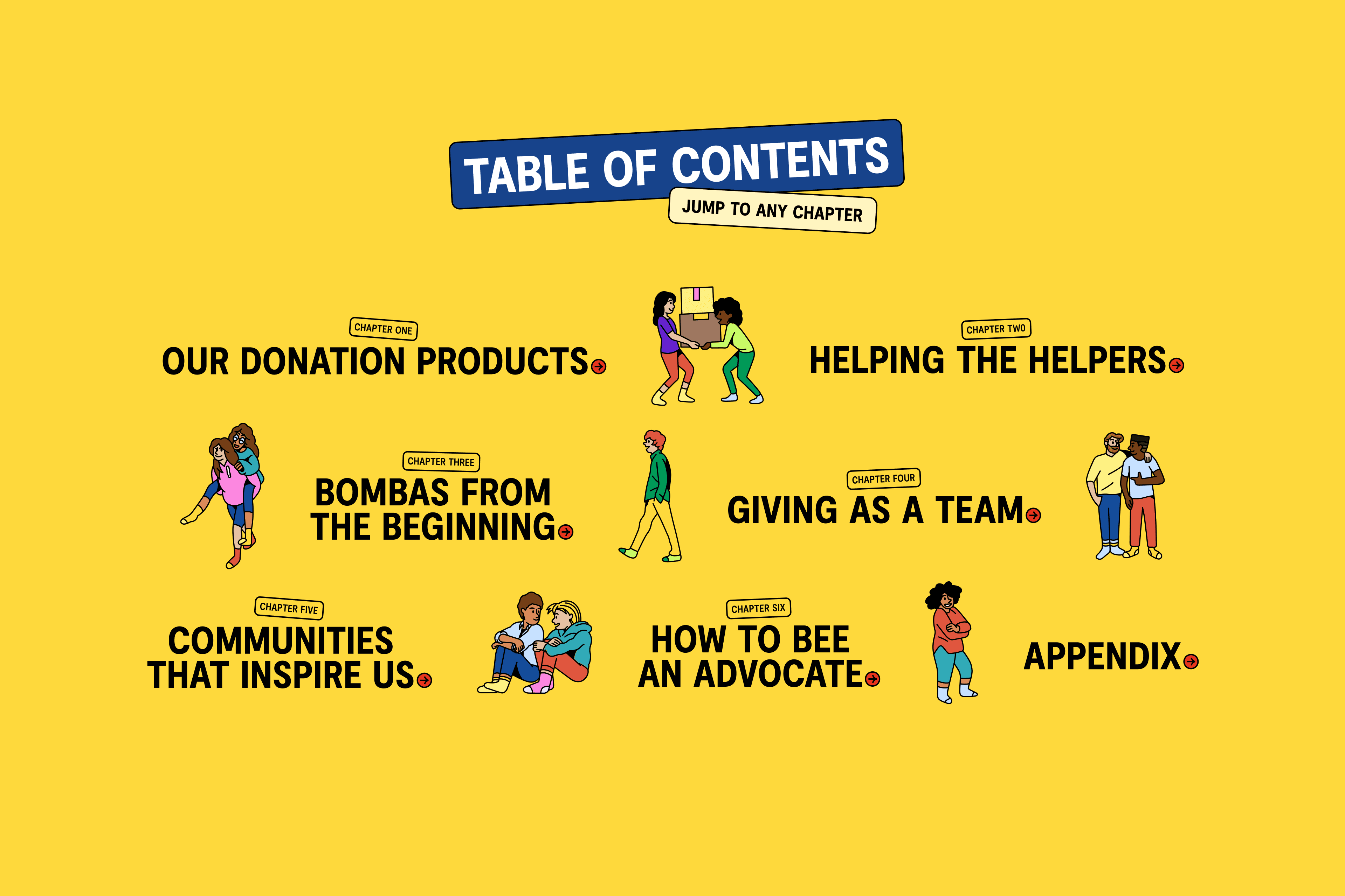A yellow Table of Contents page with a blue banner and six illustrated chapter links, from “Our Donation Products” to “How to Bee an Advocate,” plus an Appendix.